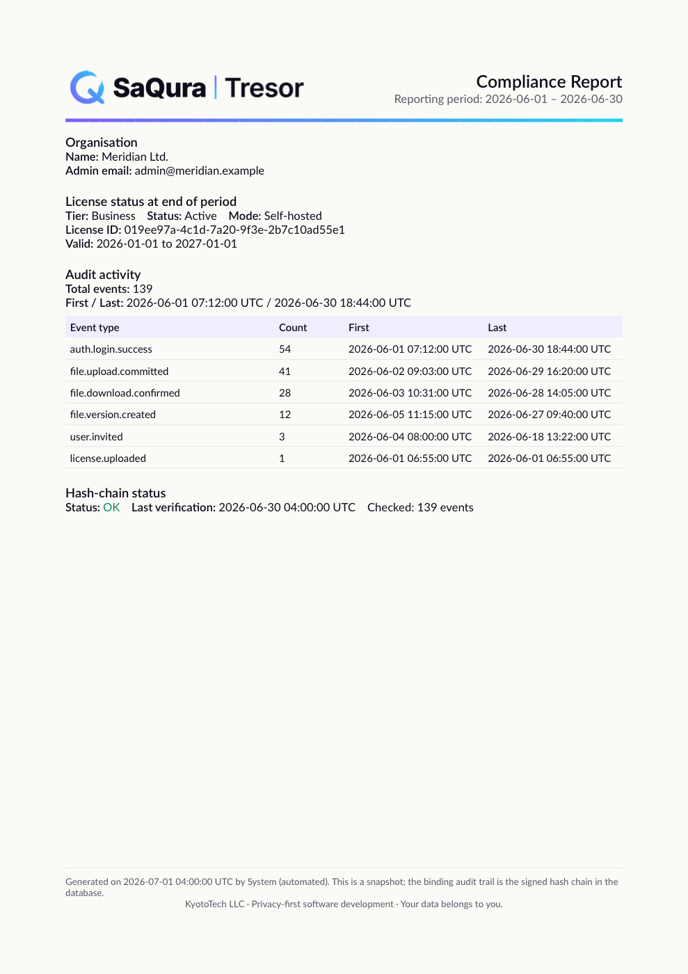 SaQura Tresor のサンプル・コンプライアンスレポート(「Hash-chain status: OK」表示)